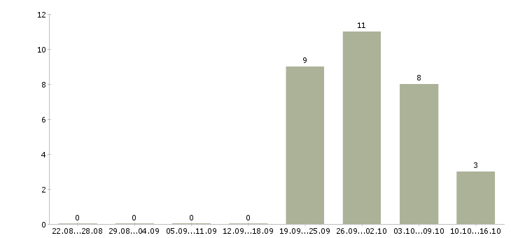 Работа бухгалтер по финансовому учету в Хабаровске - Число вакансий в Хабаровске по специальности бухгалтер по финансовому учету за 2 месяца
