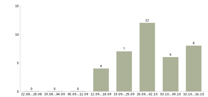 Работа техник по технологическому оборудованию в Хабаровске - Число вакансий в Хабаровске по специальности техник по технологическому оборудованию за 2 месяца