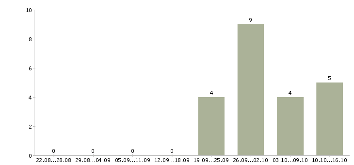 Работа специалист с техническим образованием в Химках - Число вакансий в Химках по специальности специалист с техническим образованием за 2 месяца