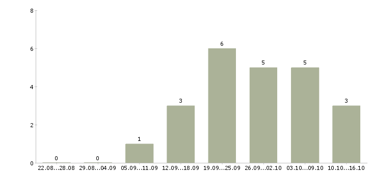 Работа менеджер по организации услуг в Чебоксарах - Число вакансий в Чебоксарах по специальности менеджер по организации услуг за 2 месяца
