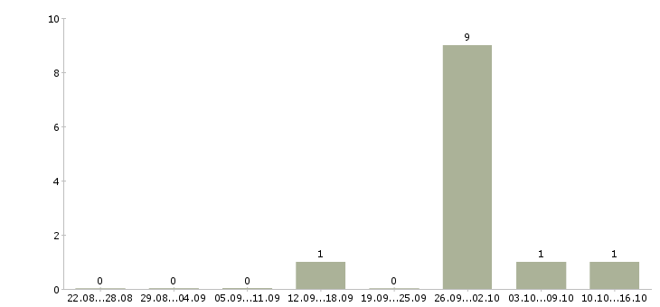 Работа менеджер по приему товара в Чебоксарах - Число вакансий в Чебоксарах по специальности менеджер по приему товара за 2 месяца
