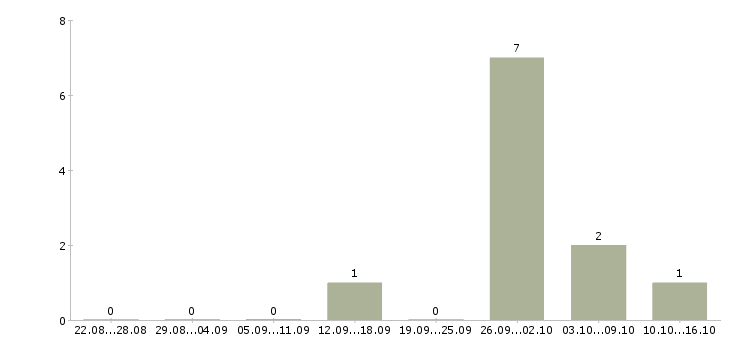Работа сотрудник в офис на телефон в Энгельсе - Число вакансий в Энгельсе по специальности сотрудник в офис на телефон за 2 месяца