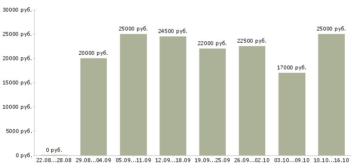 Вакансии администратор заявок Башкортостан - Медиана зарплат администратор заявок Башкортостан за 2 месяца