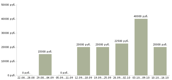 Вакансии администратор интернет компании в Вологде - Медиана зарплат администратор интернет компании в Вологде за 2 месяца