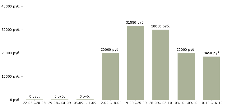 Вакансии в перспективе на дому в Тольятти - Медиана зарплат в перспективе на дому в Тольятти за 2 месяца