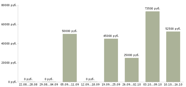 Вакансии ведущий менеджер по качеству в Краснодаре - Медиана зарплат ведущий менеджер по качеству в Краснодаре за 2 месяца