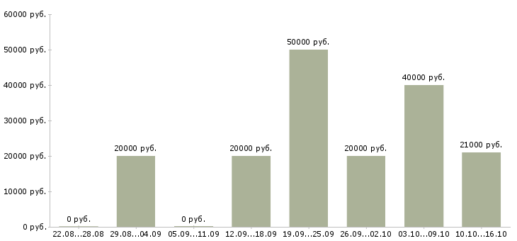 Вакансии ведущий специалист по обучению в Иваново - Медиана зарплат ведущий специалист по обучению в Иваново за 2 месяца