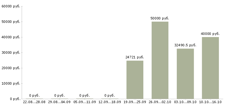 Вакансии главный специалист развития в Красноярске - Медиана зарплат главный специалист развития в Красноярске за 2 месяца