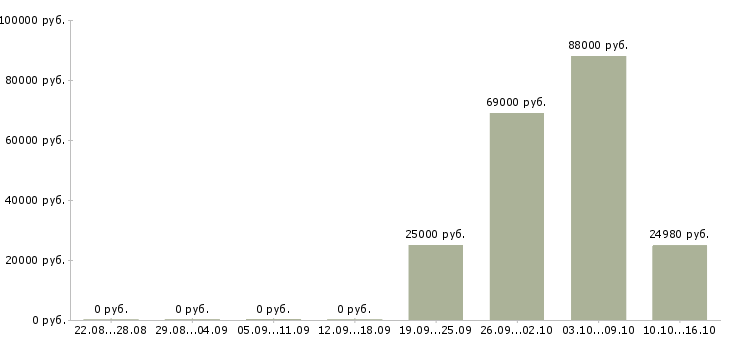 Вакансии главный специалист развития в Чите - Медиана зарплат главный специалист развития в Чите за 2 месяца