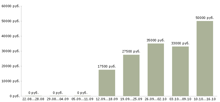 Вакансии грузчик готовой продукции в Липецке - Медиана зарплат грузчик готовой продукции в Липецке за 2 месяца