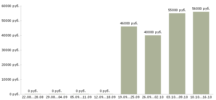Вакансии грузчики с проживанием на склад в Екатеринбурге - Медиана зарплат грузчики с проживанием на склад в Екатеринбурге за 2 месяца