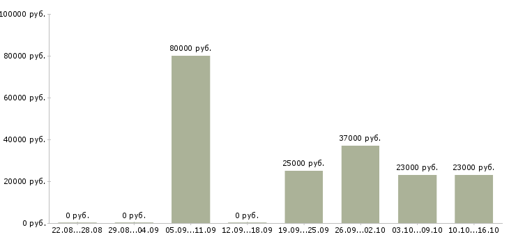 Вакансии директор по корпоративным продажам в Смоленске - Медиана зарплат директор по корпоративным продажам в Смоленске за 2 месяца