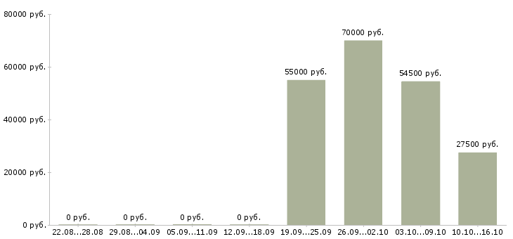 Вакансии директор спортивного магазина Санкт-петербург - Медиана зарплат директор спортивного магазина Санкт-петербург за 2 месяца