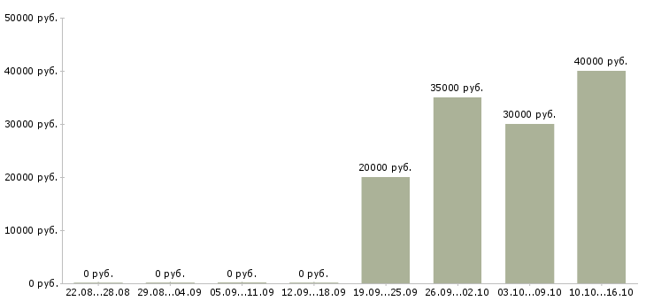 Вакансии для желающих зарабатывать в Костроме - Медиана зарплат для желающих зарабатывать в Костроме за 2 месяца