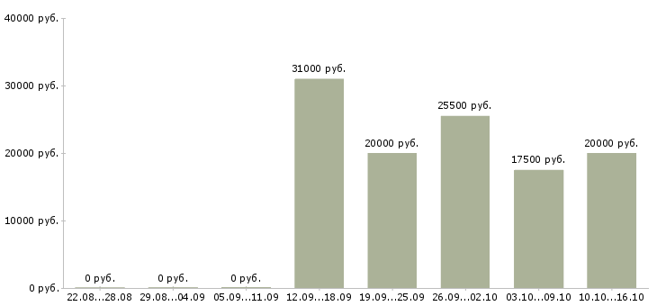 Вакансии дополнительный доход на дому в Воронеже - Медиана зарплат дополнительный доход на дому в Воронеже за 2 месяца