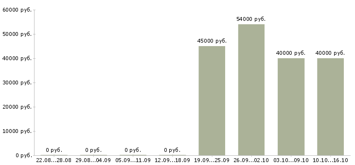 Вакансии инженер смр в Уфе - Медиана зарплат инженер смр в Уфе за 2 месяца