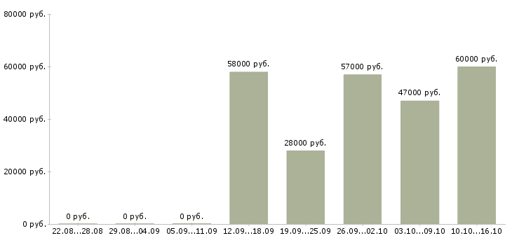 Вакансии кассир в дневные смены в Твери - Медиана зарплат кассир в дневные смены в Твери за 2 месяца