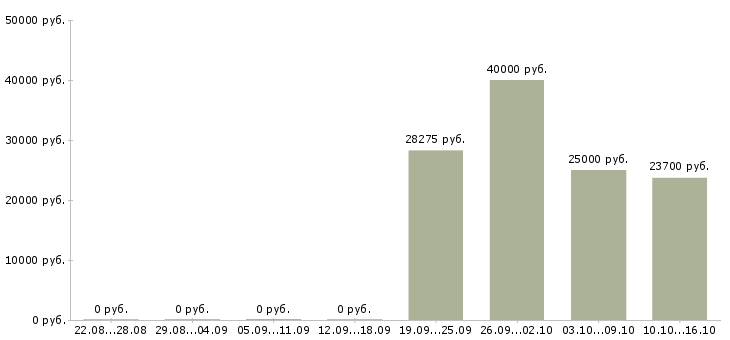 Вакансии кассир с обучением в магазин в Хабаровске - Медиана зарплат кассир с обучением в магазин в Хабаровске за 2 месяца