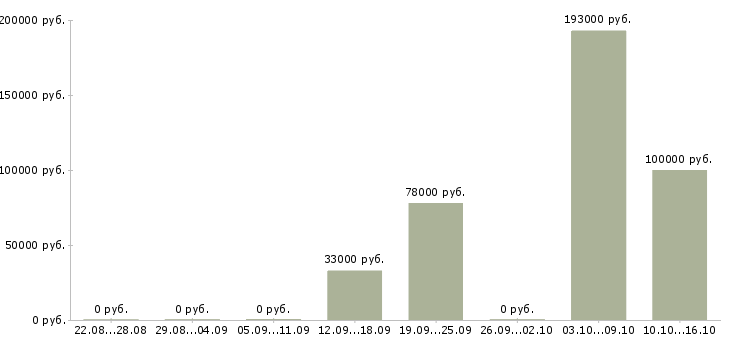 Вакансии коммерческий директор направления в Краснодаре - Медиана зарплат коммерческий директор направления в Краснодаре за 2 месяца