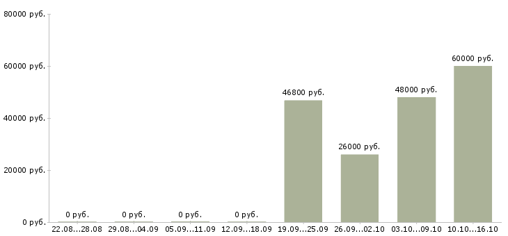 Вакансии комплектовщик на производство в Липецке - Медиана зарплат комплектовщик на производство в Липецке за 2 месяца