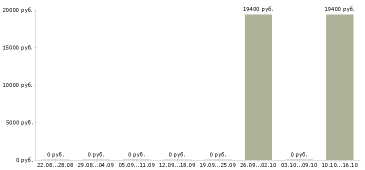Вакансии консультант в офис банка в Челябинске - Медиана зарплат консультант в офис банка в Челябинске за 2 месяца