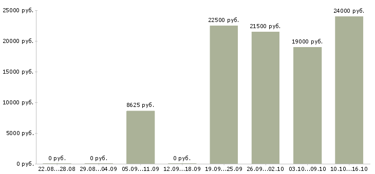 Вакансии консультант для работы в офисе в Ижевске - Медиана зарплат консультант для работы в офисе в Ижевске за 2 месяца