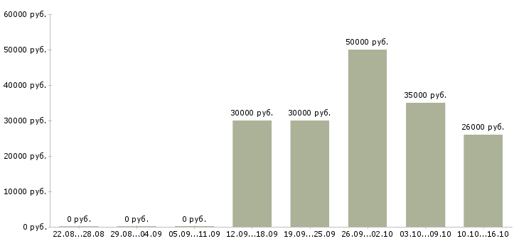 Вакансии консультант корпоративных клиентов в Липецке - Медиана зарплат консультант корпоративных клиентов в Липецке за 2 месяца