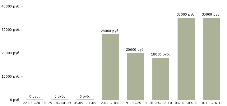 Вакансии консультант прямых продаж в Екатеринбурге - Медиана зарплат консультант прямых продаж в Екатеринбурге за 2 месяца