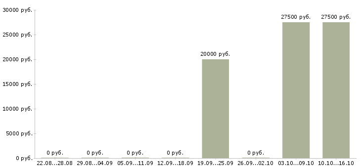 Вакансии менеджер информационного бизнеса Ростов-на-дону - Медиана зарплат менеджер информационного бизнеса Ростов-на-дону за 2 месяца