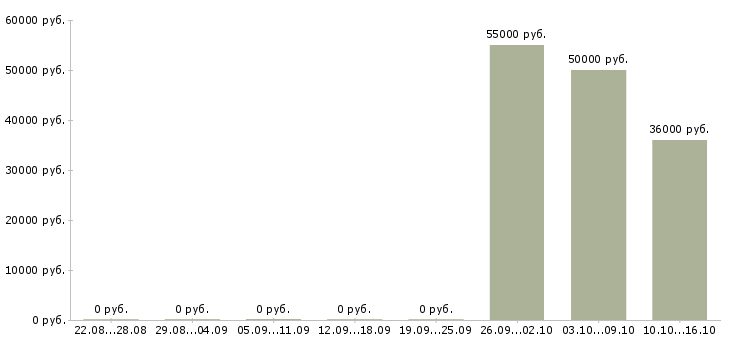 Вакансии менеджер на дому без опыта в Владимире - Медиана зарплат менеджер на дому без опыта в Владимире за 2 месяца