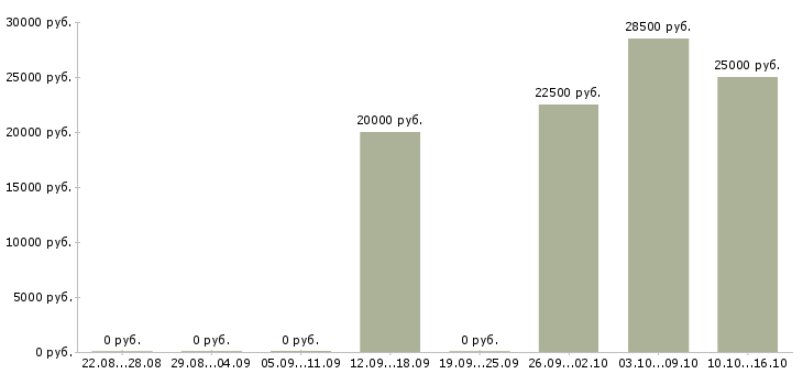 Вакансии менеджер отдела заказов в Тюмени - Медиана зарплат менеджер отдела заказов в Тюмени за 2 месяца
