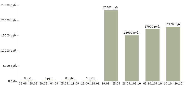 Вакансии менеджер по детскому отдыху в Челябинске - Медиана зарплат менеджер по детскому отдыху в Челябинске за 2 месяца