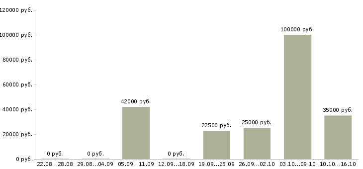 Вакансии менеджер по индивидуальным заказам Нижний новгород - Медиана зарплат менеджер по индивидуальным заказам Нижний новгород за 2 месяца