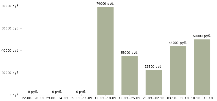 Вакансии менеджер по направленным продажам в Химках - Медиана зарплат менеджер по направленным продажам в Химках за 2 месяца