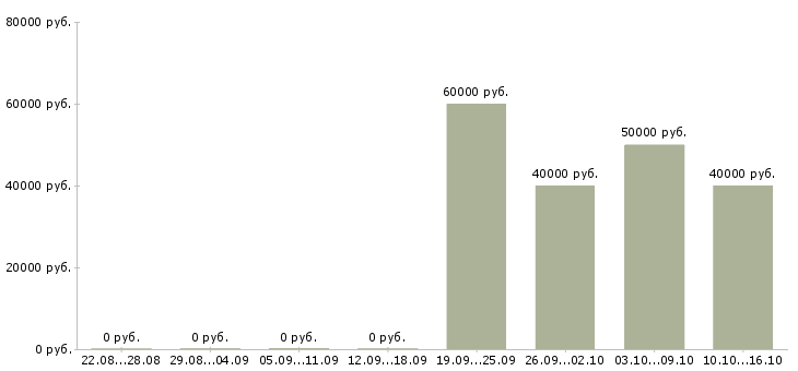 Вакансии менеджер по продажам консалтинговых услуг Санкт-петербург - Медиана зарплат менеджер по продажам консалтинговых услуг Санкт-петербург за 2 месяца