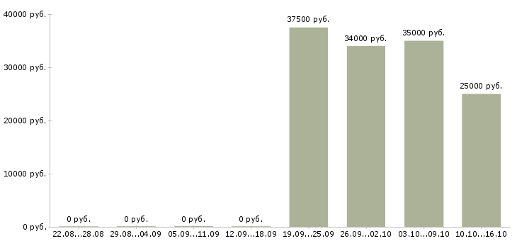 Вакансии менеджер по продажам проектов в Мурманске - Медиана зарплат менеджер по продажам проектов в Мурманске за 2 месяца
