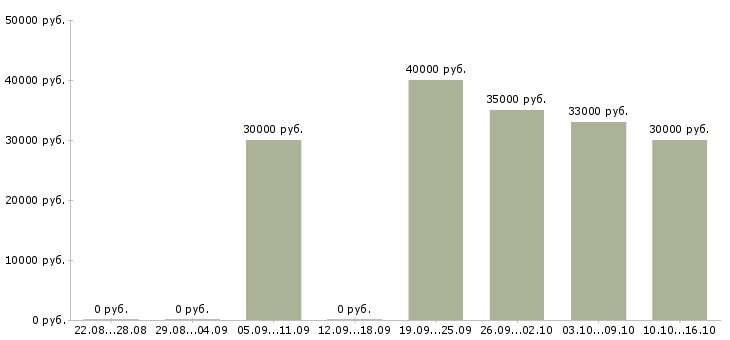 Вакансии менеджер по продаже торгового оборудования в Красноярске - Медиана зарплат менеджер по продаже торгового оборудования в Красноярске за 2 месяца
