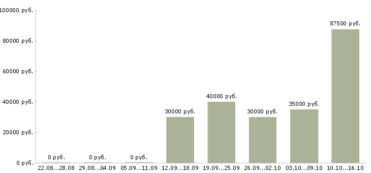 Вакансии менеджер по работе с экспертами Ростов-на-дону - Медиана зарплат менеджер по работе с экспертами Ростов-на-дону за 2 месяца
