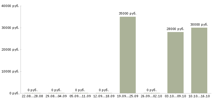Вакансии менеджер по управлению дебиторской задолженностью в Екатеринбурге - Медиана зарплат менеджер по управлению дебиторской задолженностью в Екатеринбурге за 2 месяца