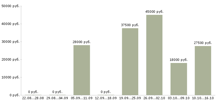 Вакансии менеджеры в крупную международную компанию в Барнауле - Медиана зарплат менеджеры в крупную международную компанию в Барнауле за 2 месяца