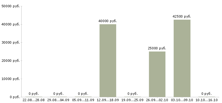 Вакансии механик по обслуживанию и ремонту в Саратове - Медиана зарплат механик по обслуживанию и ремонту в Саратове за 2 месяца