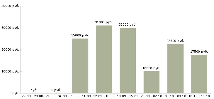 Вакансии онлайн сотрудник в интернет магазин в Екатеринбурге - Медиана зарплат онлайн сотрудник в интернет магазин в Екатеринбурге за 2 месяца