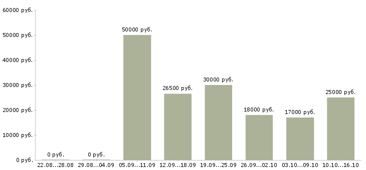 Вакансии подработка в сети интернет в Самаре - Медиана зарплат подработка в сети интернет в Самаре за 2 месяца