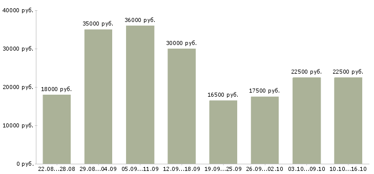 Вакансии подработка дома на пк в Новосибирске - Медиана зарплат подработка дома на пк в Новосибирске за 2 месяца