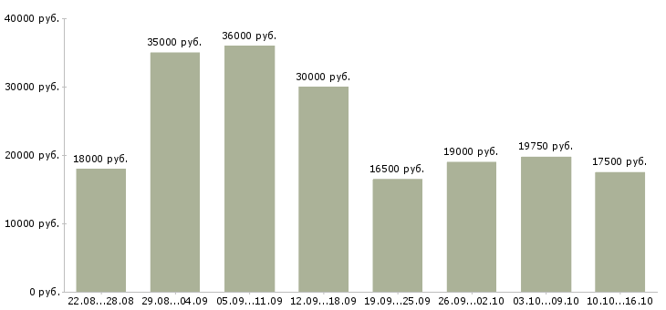 Вакансии подработка на пк на дому в Новосибирске - Медиана зарплат подработка на пк на дому в Новосибирске за 2 месяца