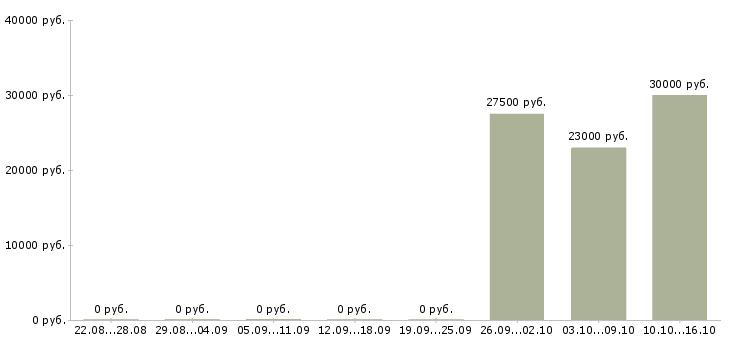 Вакансии приглашаем на удаленную работу в Курске - Медиана зарплат приглашаем на удаленную работу в Курске за 2 месяца