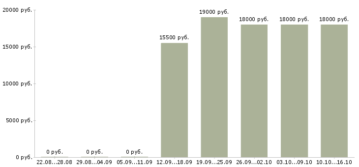 Вакансии продавец кассир супермаркета в Иркутске - Медиана зарплат продавец кассир супермаркета в Иркутске за 2 месяца