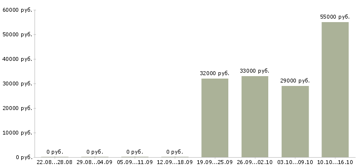 Вакансии работник торгового зала выкладка товара в Владимире - Медиана зарплат работник торгового зала выкладка товара в Владимире за 2 месяца