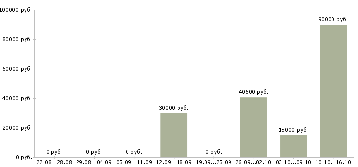 Вакансии рабочий на пищевое производство в Воронеже - Медиана зарплат рабочий на пищевое производство в Воронеже за 2 месяца