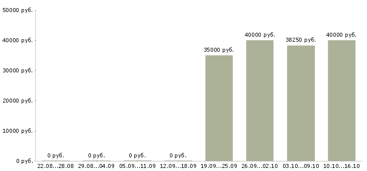 Вакансии руководитель группы консультантов Санкт-петербург - Медиана зарплат руководитель группы консультантов Санкт-петербург за 2 месяца